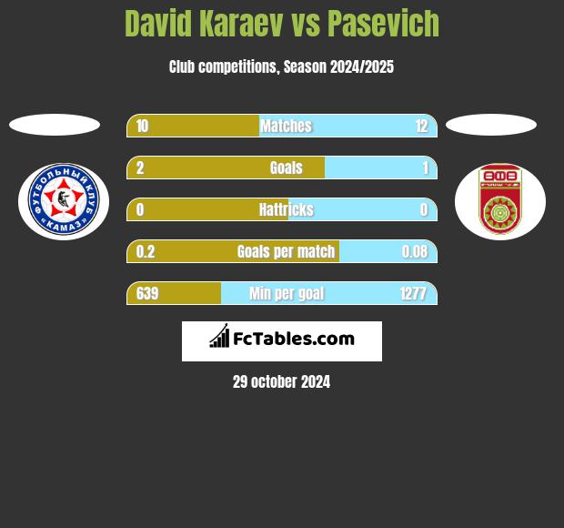 David Karaev vs Pasevich h2h player stats