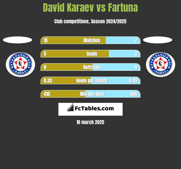 David Karaev vs Fartuna h2h player stats