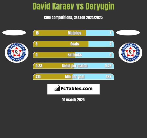 David Karaev vs Deryugin h2h player stats