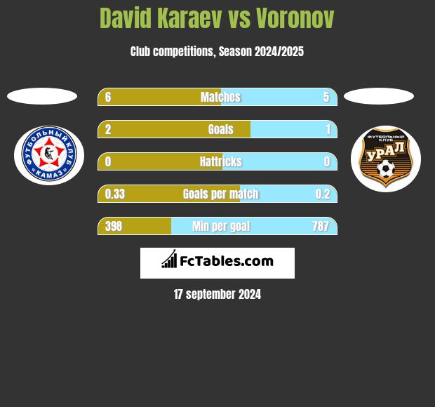 David Karaev vs Voronov h2h player stats