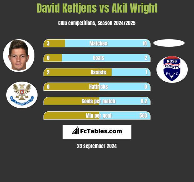 David Keltjens vs Akil Wright h2h player stats