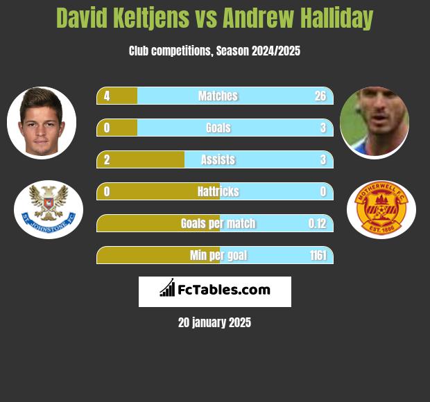 David Keltjens vs Andrew Halliday h2h player stats