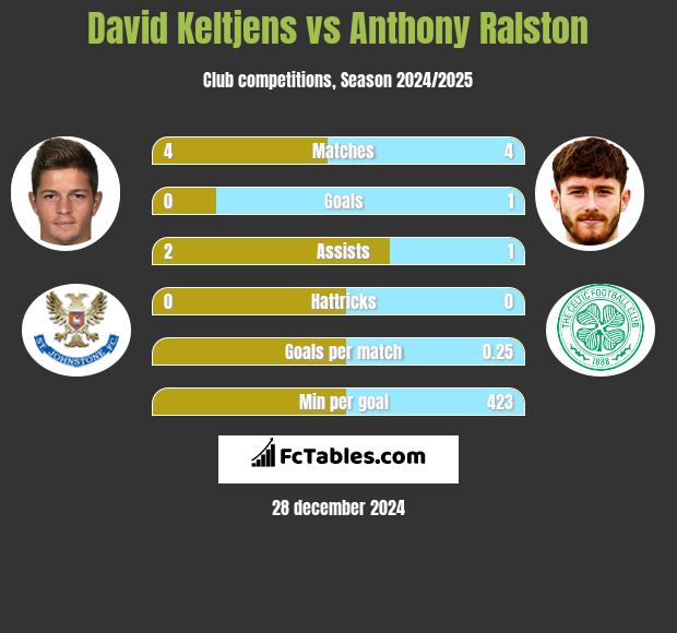 David Keltjens vs Anthony Ralston h2h player stats