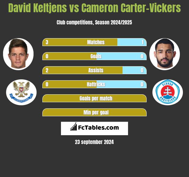 David Keltjens vs Cameron Carter-Vickers h2h player stats