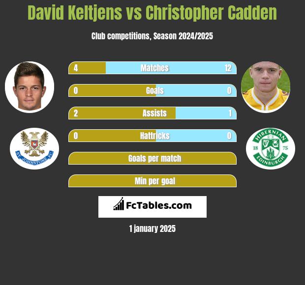 David Keltjens vs Christopher Cadden h2h player stats