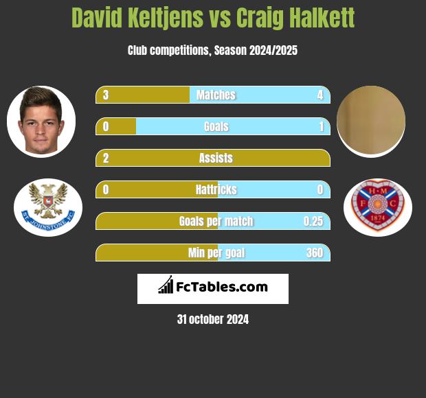 David Keltjens vs Craig Halkett h2h player stats