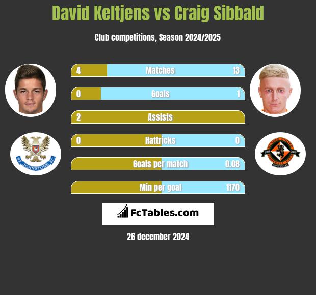 David Keltjens vs Craig Sibbald h2h player stats