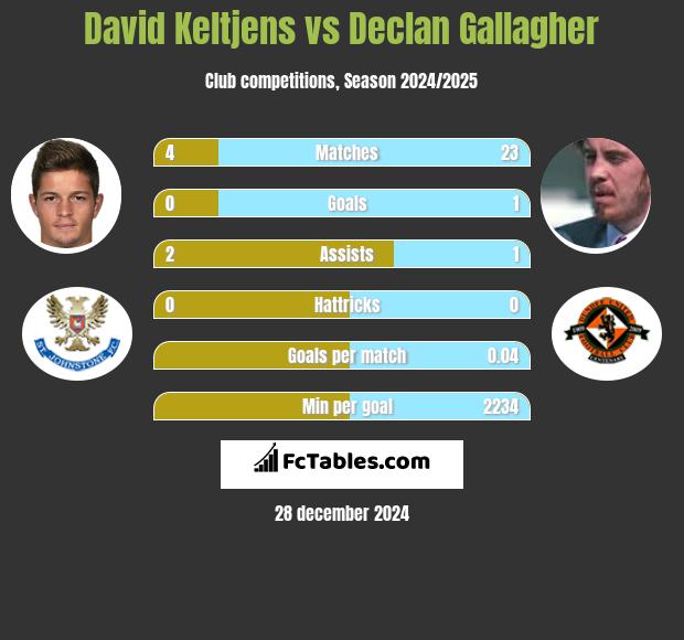 David Keltjens vs Declan Gallagher h2h player stats