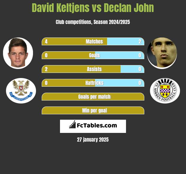 David Keltjens vs Declan John h2h player stats