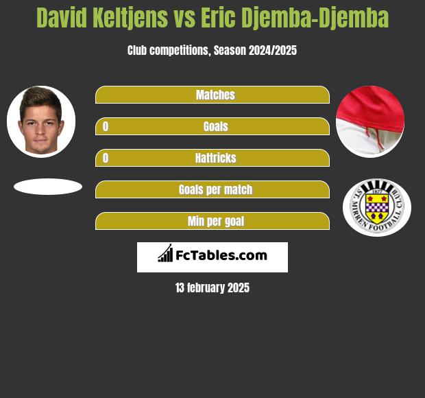 David Keltjens vs Eric Djemba-Djemba h2h player stats