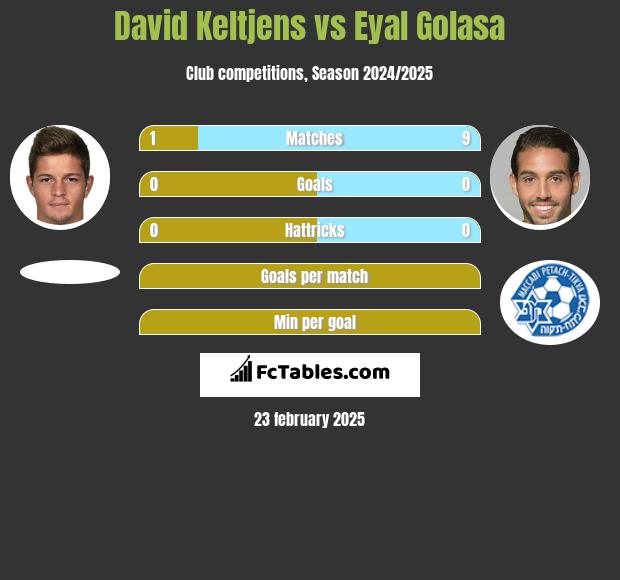 David Keltjens vs Eyal Golasa h2h player stats