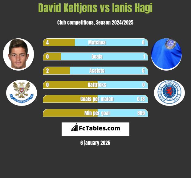 David Keltjens vs Ianis Hagi h2h player stats