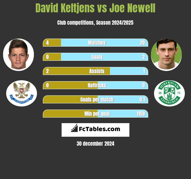 David Keltjens vs Joe Newell h2h player stats