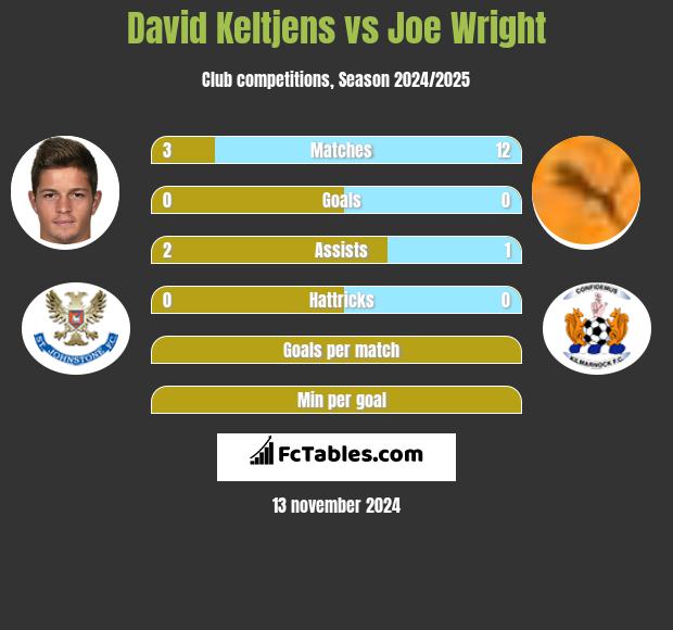 David Keltjens vs Joe Wright h2h player stats