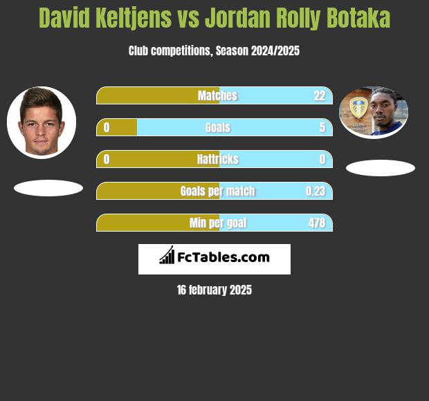 David Keltjens vs Jordan Rolly Botaka h2h player stats