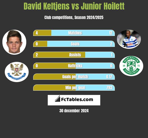 David Keltjens vs Junior Hoilett h2h player stats