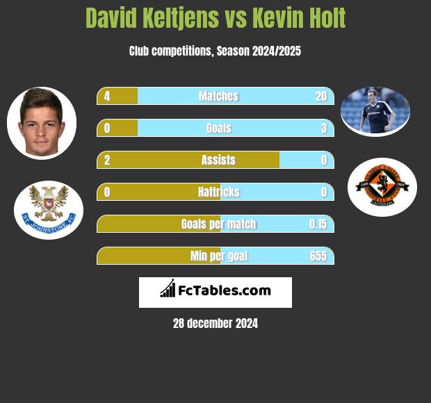 David Keltjens vs Kevin Holt h2h player stats