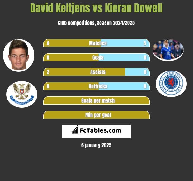 David Keltjens vs Kieran Dowell h2h player stats