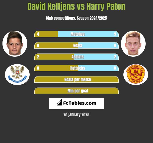 David Keltjens vs Harry Paton h2h player stats