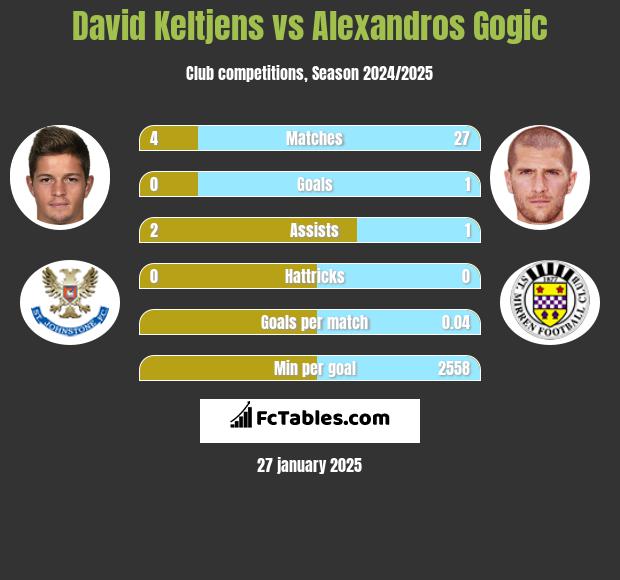 David Keltjens vs Alexandros Gogic h2h player stats