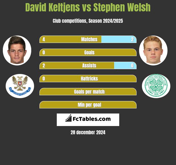 David Keltjens vs Stephen Welsh h2h player stats