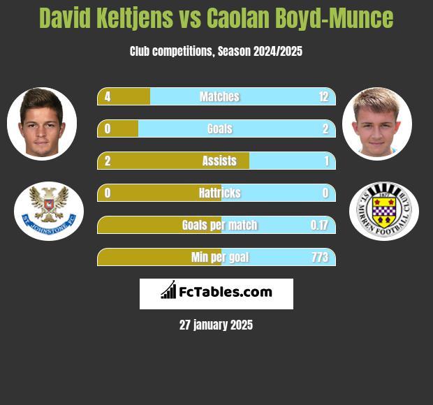 David Keltjens vs Caolan Boyd-Munce h2h player stats