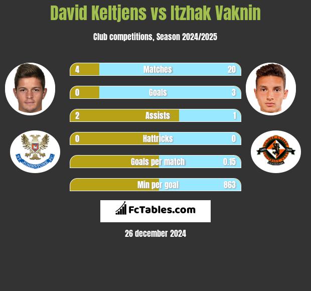 David Keltjens vs Itzhak Vaknin h2h player stats