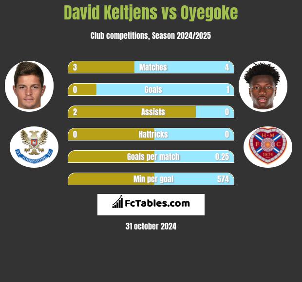 David Keltjens vs Oyegoke h2h player stats