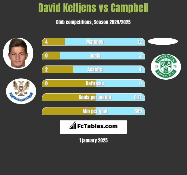 David Keltjens vs Campbell h2h player stats