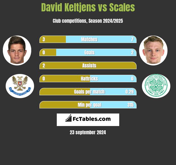 David Keltjens vs Scales h2h player stats