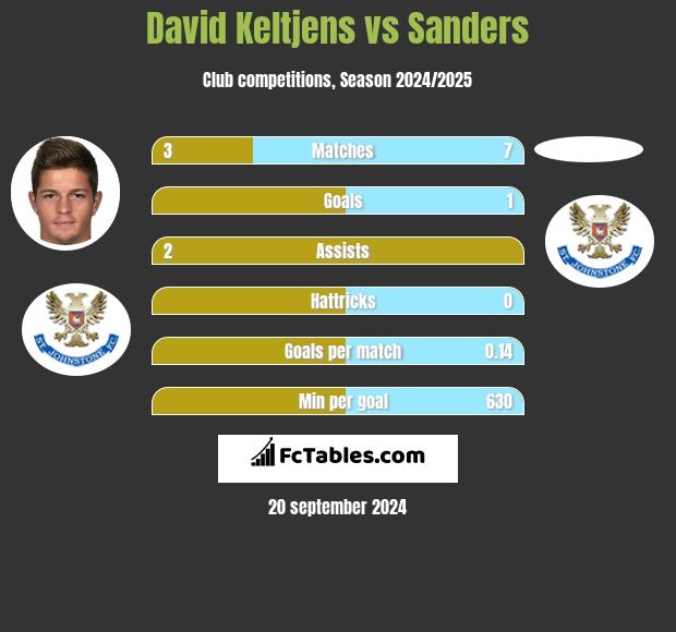 David Keltjens vs Sanders h2h player stats