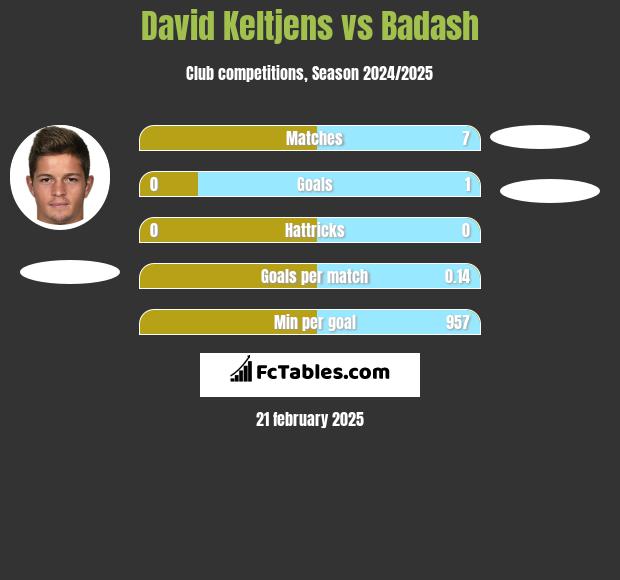 David Keltjens vs Badash h2h player stats