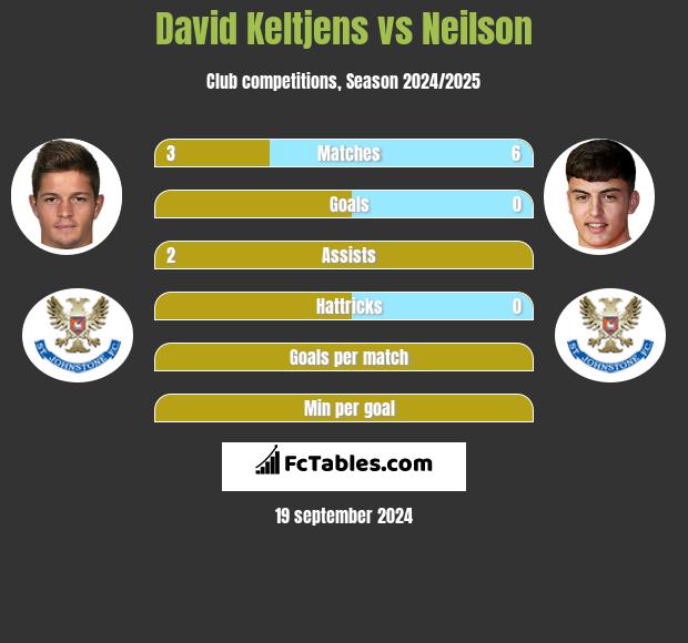 David Keltjens vs Neilson h2h player stats