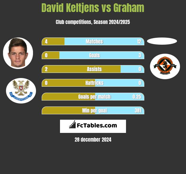 David Keltjens vs Graham h2h player stats