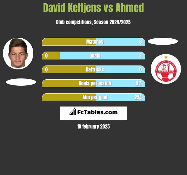 David Keltjens vs Ahmed h2h player stats