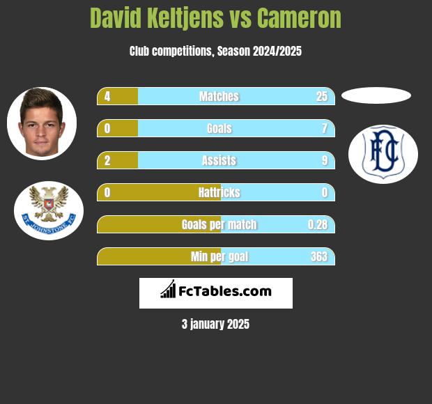 David Keltjens vs Cameron h2h player stats