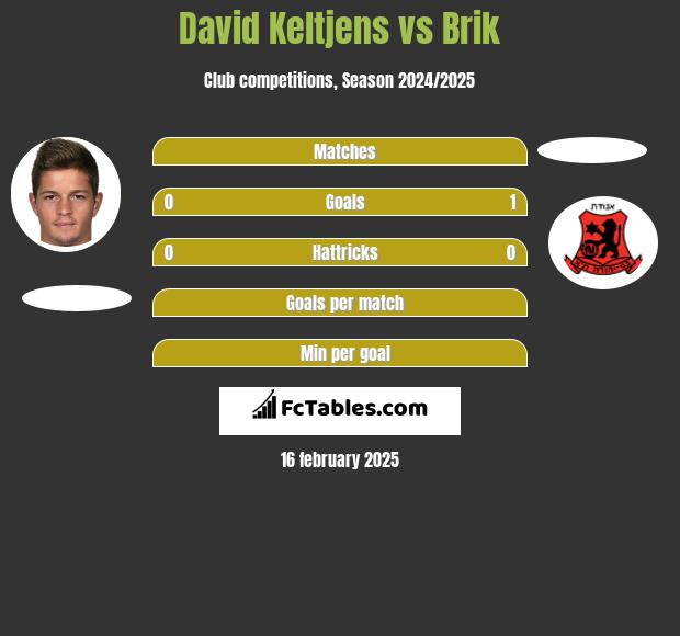 David Keltjens vs Brik h2h player stats