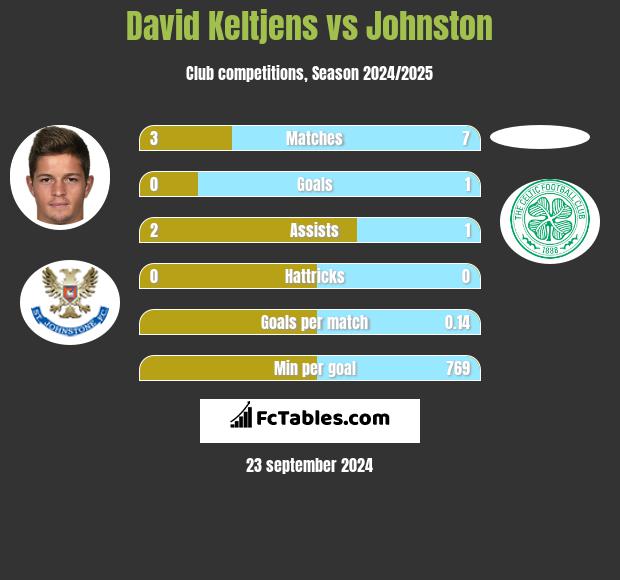 David Keltjens vs Johnston h2h player stats