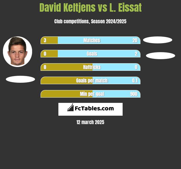 David Keltjens vs L. Eissat h2h player stats