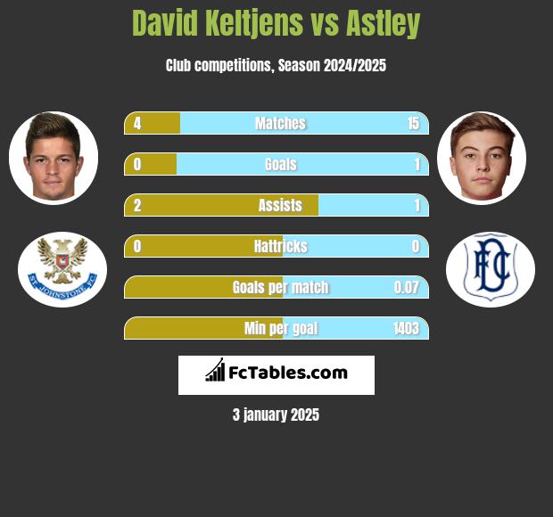 David Keltjens vs Astley h2h player stats