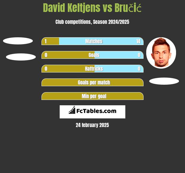 David Keltjens vs Bručić h2h player stats