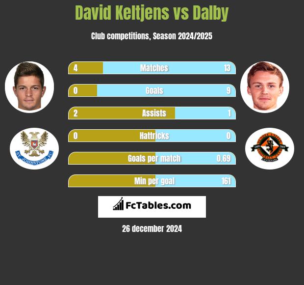 David Keltjens vs Dalby h2h player stats