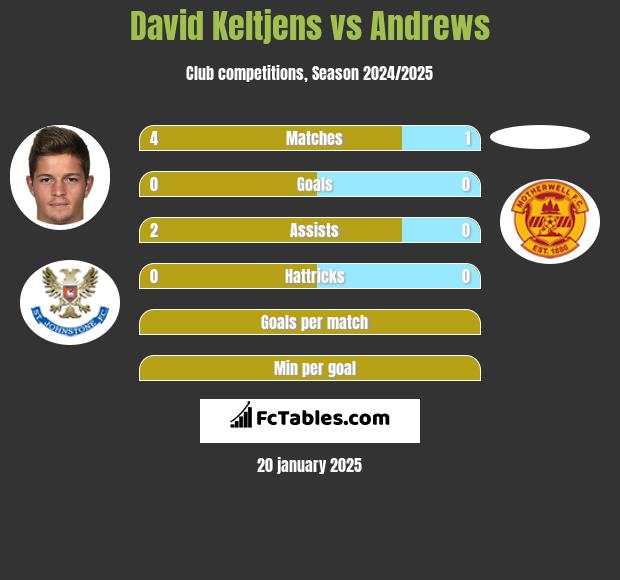 David Keltjens vs Andrews h2h player stats