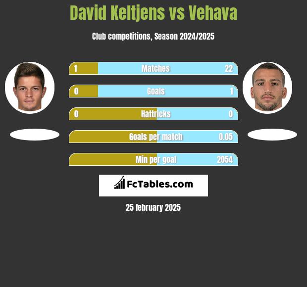 David Keltjens vs Vehava h2h player stats