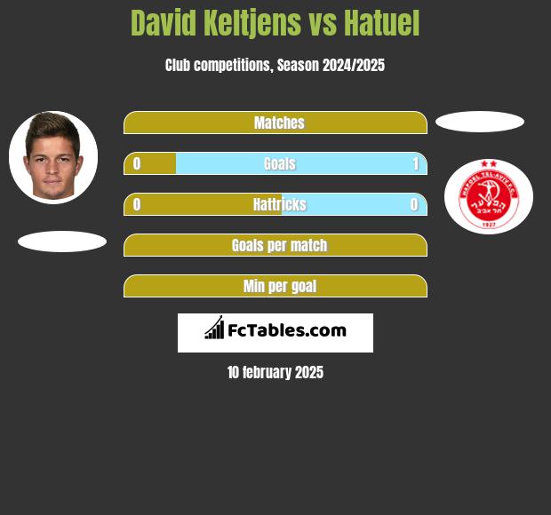 David Keltjens vs Hatuel h2h player stats