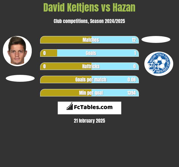 David Keltjens vs Hazan h2h player stats