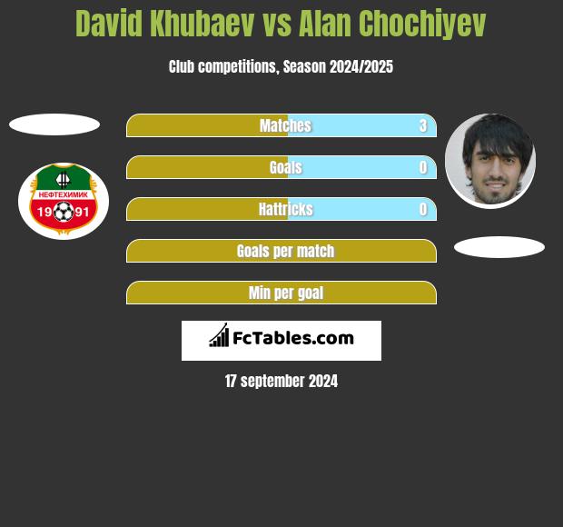 David Khubaev vs Alan Chochiyev h2h player stats