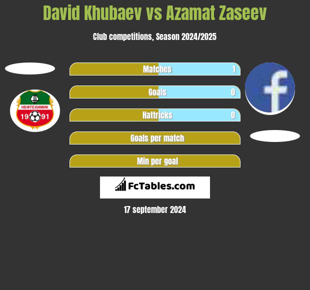 David Khubaev vs Azamat Zaseev h2h player stats