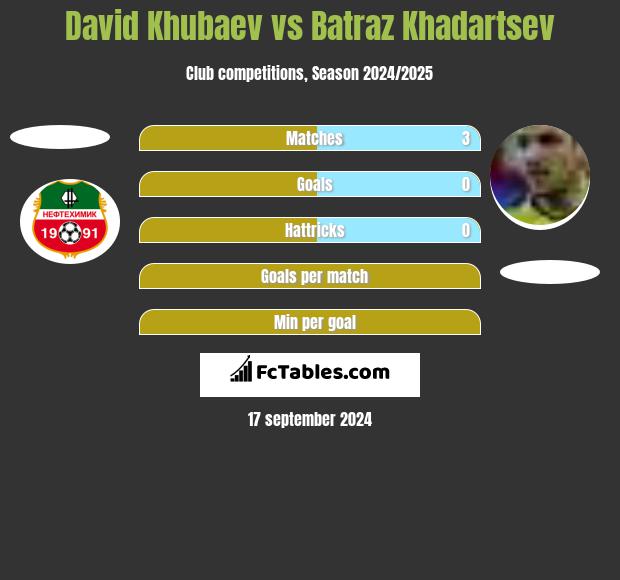 David Khubaev vs Batraz Khadartsev h2h player stats