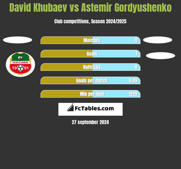 David Khubaev vs Astemir Gordyushenko h2h player stats